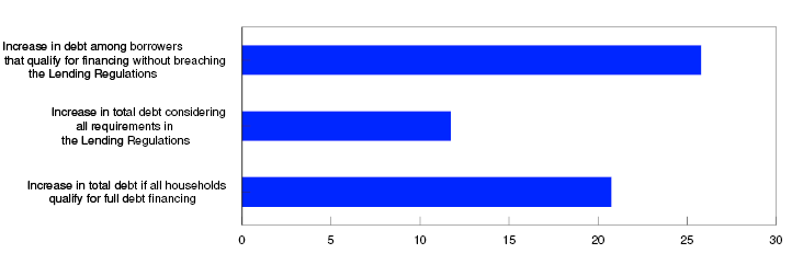 Bar chart