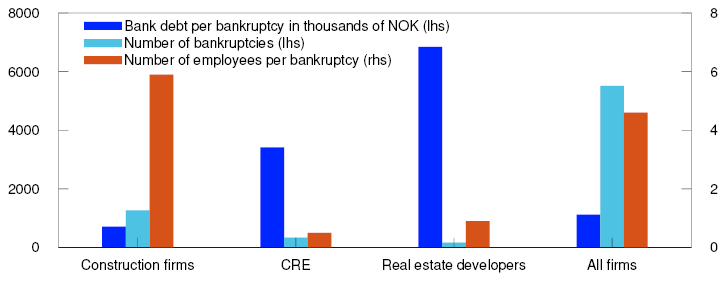 Bar chart