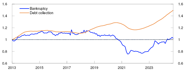 Line chart