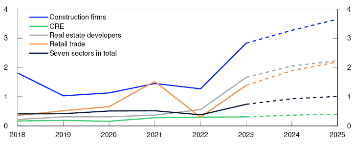 Line chart
Period: 2018–2025.
Estimates for 2024 and 2025.
Nine large banks’ exposures to the seven sectors in the analysis. See description in Chart 3.A.