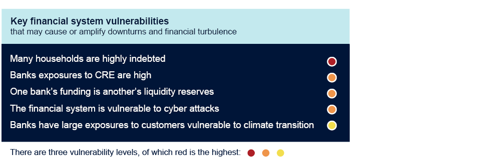 Key financial system vulnerabilities that may cause or amplify downturns and financial turbulence
- Many households are highly indebted (red)
- Banks exposures to CRE are high (orange)
- One bank’s funding is another’s liquidity reserves (orange)
- The financial system is vulnerable to cyber attacks (orange)
- Banks have large exposures to customers vulnerable to climate transition (yellow)
There are three vulnerability levels, of which red is the highest