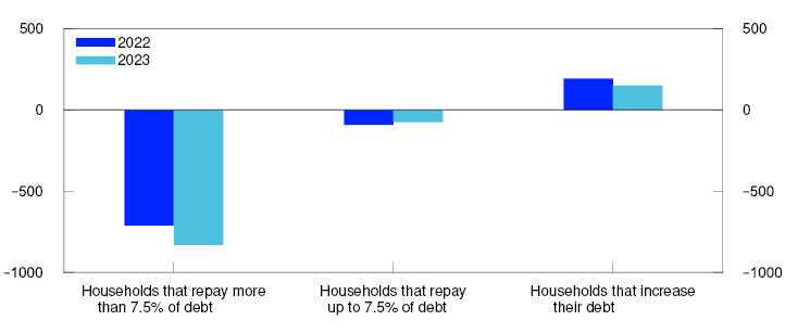 Bar chart
DTI ratio is debt as a share of after-tax income. LTV ratio is debt as a share of the value of the home.