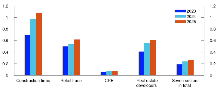 Bar chart
Period: 2023–2025.
2023 is an estimated variable. Estimates for 2024 and 2025.
Nine large banks’ exposures to the seven sectors in the analysis. See description in Chart 3.A.