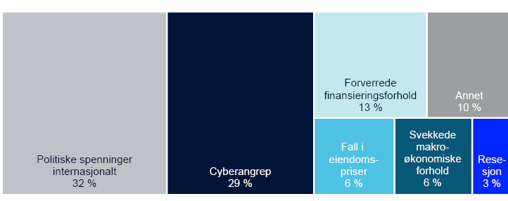 Oversiktskart som viser fordelingen:
Politiske spenninger internasjonalt 32 %
Cyberangrep 29 %
Forverrede finansieringsforhold 13 %
Annet 10 %
Fall i eiendomspriser 6 %
Svekkede makroøkonomiske forhold 6 %
Resesjon 3 %
Basert på Norges Banks systemrisikoundersøkelse fra oktober. Et utvalg aktører i det norske finansielle systemet deltar, og svarene reflekterer risikovurderingene på det tidspunktet undersøkelsen ble besvart.
Figuren viser den mest sannsynlige risiko i det norske finansielle systemet ifølge respondentene.