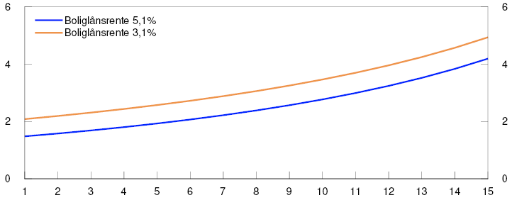 Linjediagram