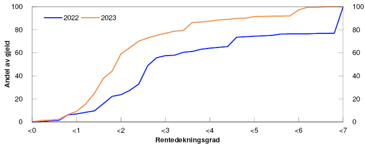 Linjediagram