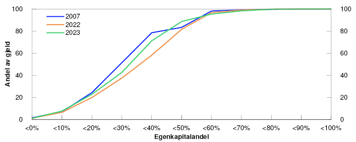 Linjediagram
Periode: 2007, 2022, 2023.
Egenkapitalandel er samlet bokført egenkapital som andel av samlet bokført totalkapital for næringseiendomskonsern.