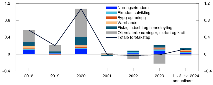 Søylediagram
