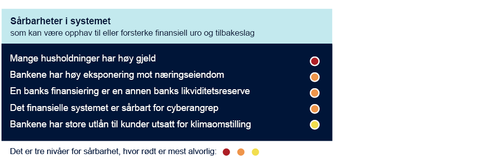 Sårbarheter i systemet som kan være opphav til eller forsterke finansiell uro og tilbakeslag:
- Mange husholdninger har høy gjeld
- Bankene har høy eksponering mot næringseiendom
- En banks finansiering er en annen banks likviditetsreserve
- Det finansielle systemet er sårbart for cyberangrep
- Bankene har store utlån til kunder utsatt for klimaomstilling
