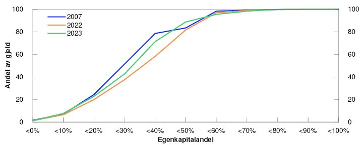 Linjediagram
Periode: 2007, 2022, 2023.
Egenkapitalandel er samlet bokført egenkapital som andel av samlet bokført totalkapital for næringseiendomskonsern.