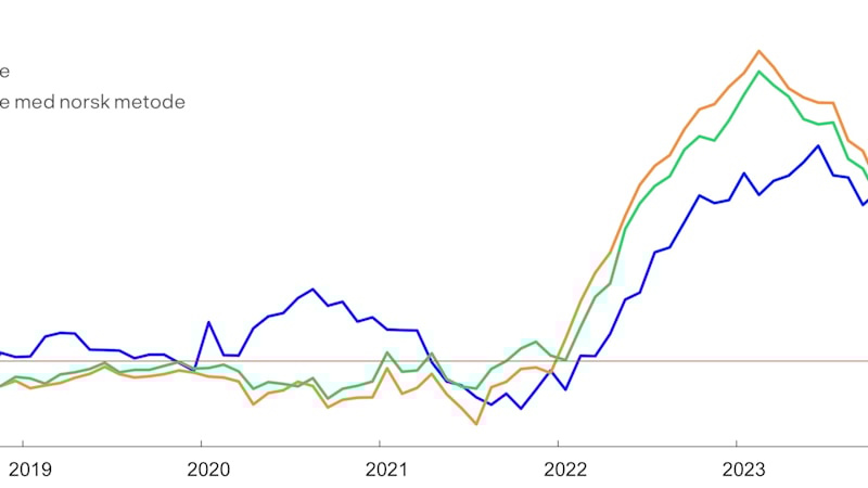 Underliggende inflasjon i Norge og Sverige. Den underliggende inflasjonen i Sverige er litt høyere enn den norske dersom man måler med norsk metode for husleie og norske vekter.