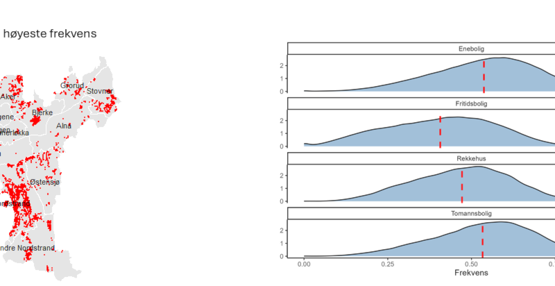 To figurer. Figuren til venstre plotter de 20 prosent mest eksponerte boligene i Oslo. Figuren viser at gjennomsnittlig overvannsrisiko i norske kommuner. Vi ser at lokalt er det områder som skiller seg ut. Typiske eneboligstrøk synes å være eksponert.

På høyre side viser vi fordelingen av eiendommer i risikogrupper etter type. Vi er særlig bekymret for fordelinger med tykke haler. Det er de som er mest utsatt som det er enklest for forsikringsselskapene å plukke ut for økte premier. 7analytics markerer de med indeksverdi over 0,75 som mest utsatt.

Halene – og andelen med indeksverdi over 0,75 – er høyest for eneboliger og småhus. Det kan være en indikasjon på at forsikringsselskapene har større mulighet for å differensiere prisingen av forsikring mot disse hustypene.
