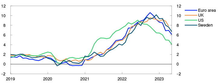 Line chart