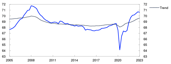Line chart