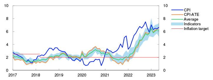 Line chart