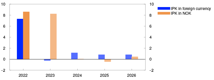 Bar chart