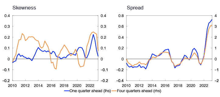 2 Line charts
