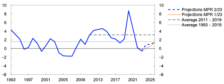 Line chart