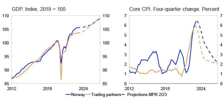 2 Line charts