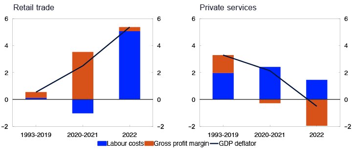 2 Bar charts