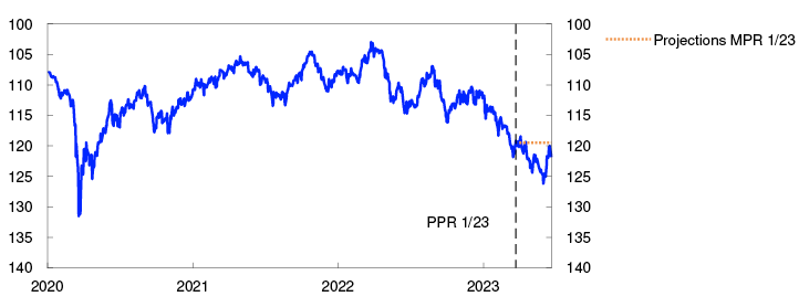 Line chart