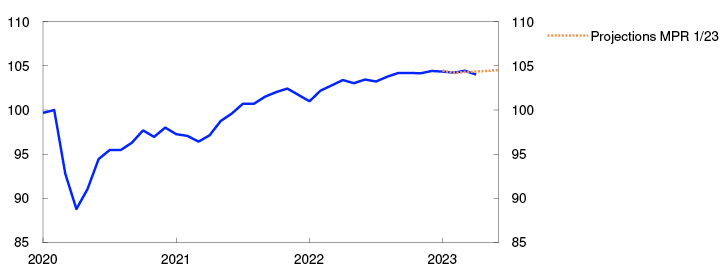 Line chart