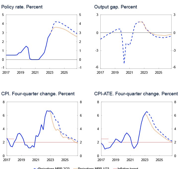 4 Line charts