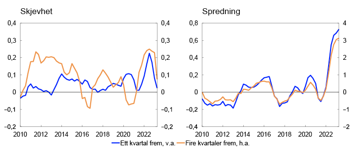 2 linjediagram
Periode: 1. kv. 2010 - 2. kv. 2023. "Spredning" indikerer avstanden mellom 95. og 5. persentil i den predikerte fordelingen rundt anslagene målt i prosentenheter. En verdi over null indikerer hvor mange prosentenheter høyere spredningen er enn gjennomsnittet i perioden 2000-2019. "Skjevhet" indikerer hvor mange prosentenheter høyere gjennomsnittet i fordelingen er sammenlignet med medianen.