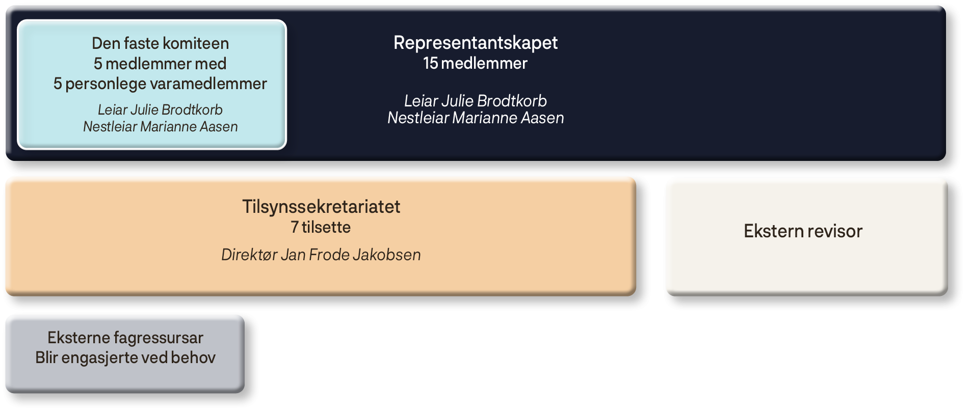 Organisasjonskart