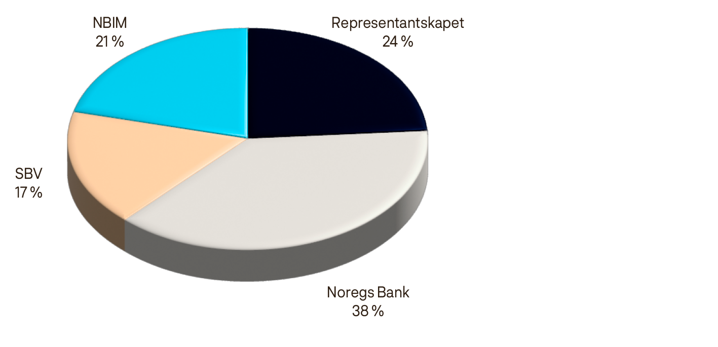 Sektordiagram:Representantskapet: 24%Noregs Bank: 38%SBU: 17%NBIM: 21%