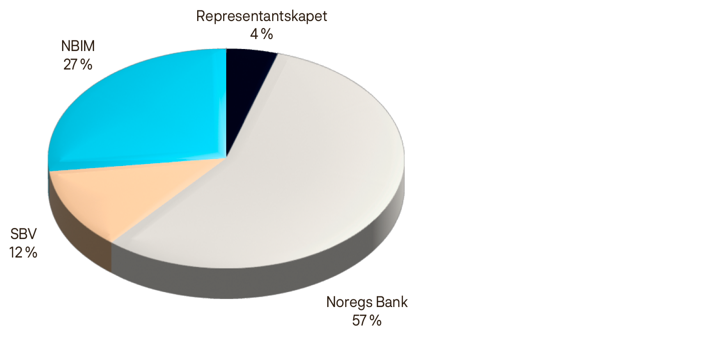 Sektordiagram:Representantskapet: 4%Noregs Bank: 57%SBU: 12%NBIM: 27%