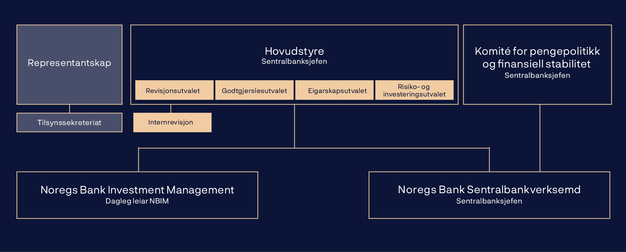 Organisasjonskart