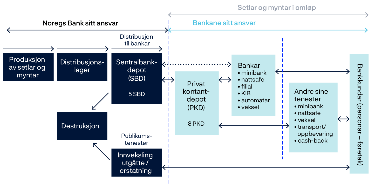 Flytdiagram