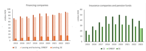 Figure on the left: Among all nonbank lending institutions, financing companies account for about 40% of the total lending. Leasing and factoring services typically account for about 80% of financing companies’ total debt exposure to firms.
Figure on the right: Lending from insurance companies and pension funds: Total lending provided by insurance companies and pension funds according to the tax data matches well with these lenders’ aggregate exposure to non-financial firms according to ORBOF