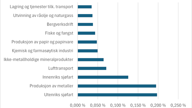 Figuren viser hvor mye en økt utslippsavgift vil utgjøre i prosent av driftsinntektene etter næringen. Utenriks sjøfart er næringen som blir hardest rammet, med en effekt på om lag 2 promille av samlede driftsinntekter. Deretter følger produksjon av metaller og innenriks sjøfart.
