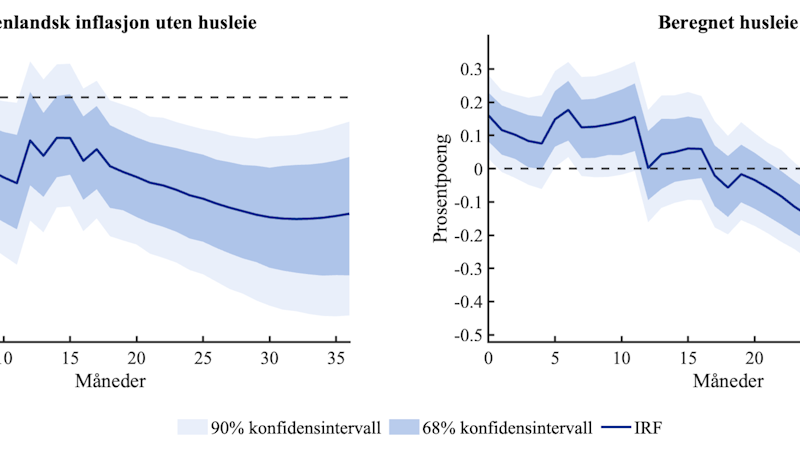 Graf som viser beregnet effekt på innenlandsk inflasjon uten husleie og på husleieinflasjon etter en uventet renteøkning på 0,25 prosentenheter. Inflasjonen uten husleie faller over tid, mens husleieinflasjonen øker noe på kort sikt før den senere avtar. Figuren viser også usikkerhetsbånd rundt estimatene.