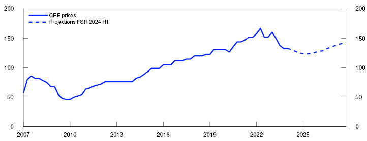Line chart
