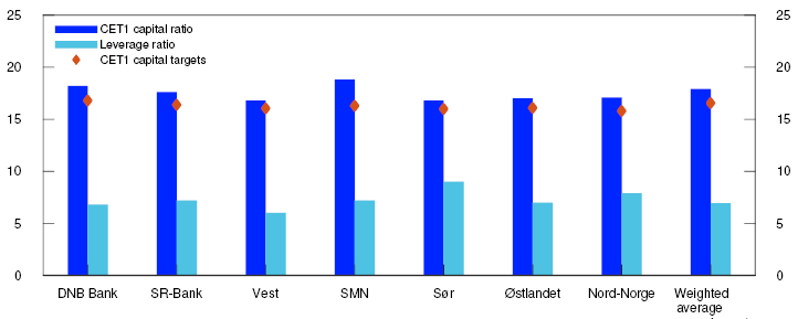 Bar chart
