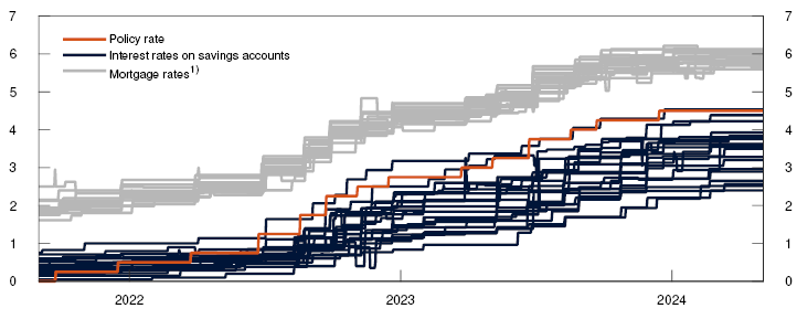Line chart