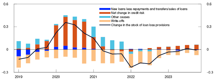 Line and bar chart
Period: 2019 Q1 – 2023 Q4.
Figures for the 7 largest Norwegian-owned banking groups.
Other causes include changes that are not included in the other categories.