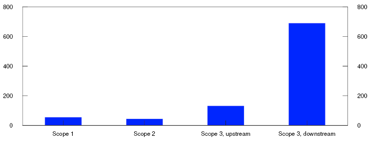Bar chart
