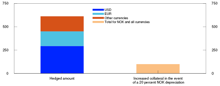 Bar chart