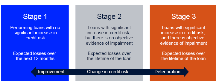 Stage 1: Performing loans with no significant increase in credit risk. Expected losses over the next 12 months
Stage 2: Loans with significant
increase in credit risk, but there is no objective evidence of impairment. Expected losses over the lifetime of the loan
Stage 3: Loans with significant increase in credit risk, and there is objective evidence of impairment. Expected losses over the lifetime of the loan