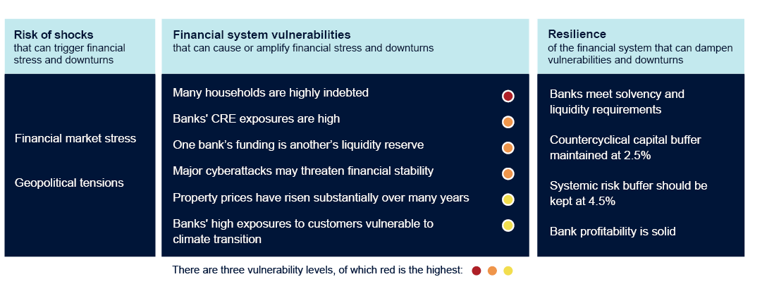 Risk of shocks that can trigger financial stress and downturns:
- Financial market stress
- Geopolitical tensions
Financial system vulnerabilities that can cause or amplify financial stress and downturns:
- Many households are highly indebted
- Banks' CRE exposures are high
- One bank’s funding is another’s liquidity reserve
- Major cyberattacks may threaten financial stability
- Property prices have risen substantially over many years
- Banks' have considerable exposure to customers that are vulnerable to transition risk
Resilience of the financial system that can dampen vulnerabilities and downturns:
- Banks meet solvency and liquidity requirements
- Countercyclical capital buffer maintained at 2.5%
- Systemic risk buffer should be kept at 4.5%
- Bank profitability is solid