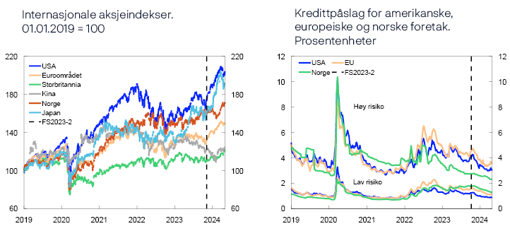 2 Linjediagram
Periode: 1. januar 2019 - 3. mai 2024.
Høyre figur: Femårs kredittpåslag for ikke-finansielle foretak med henholdsvis lav og høy antatt kredittrisiko. Påslagene for USD og EUR er over fem års statobligasjoner. De norske påslagene er over 3mnd Nibor.