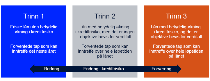 Trinn 1: Friske lån uten betydelig økning i kredittrisiko. Forventede tap som kan inntreffe det neste året
Trinn 2: Lån med betydelig økning i kredittrisiko, men det er ingen objektive bevis for verdifall. Forventede tap som kan inntreffe over hele løpetiden på lånet
Trinn 3: Lån med betydelig økning i kredittrisiko, og det er objektive bevis for verdifall. Forventede tap som kan inntreffe over hele løpetiden på lånet