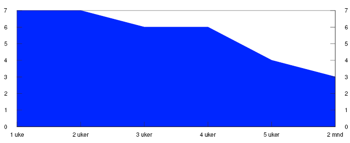 Linjediagram