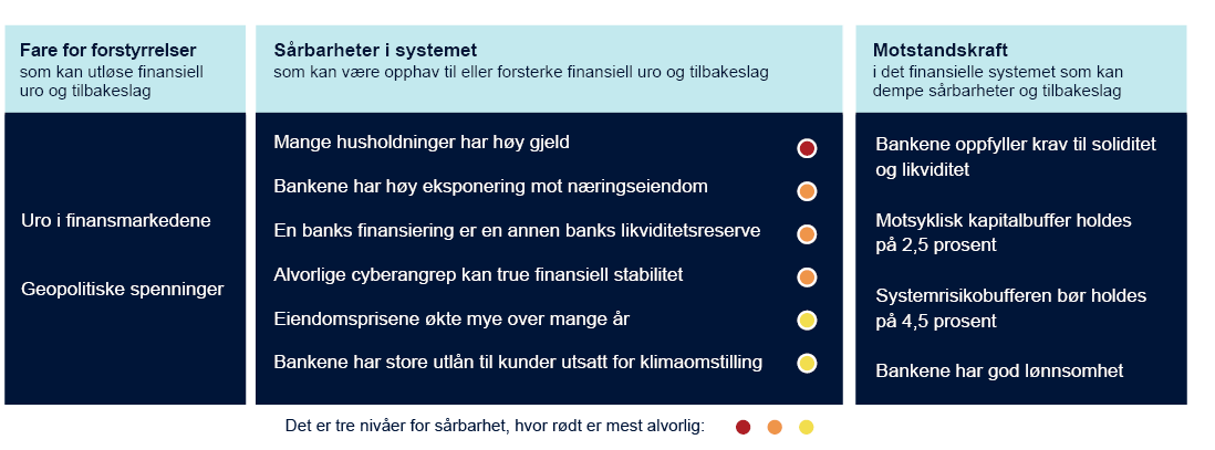 Fare for forstyrrelser som kan utløse finansiell uro og tilbakeslag:
- Uro i finansmarkedene
- Geopolitiske spenninger
Sårbarheter i systemet som kan være opphav til eller forsterke finansiell uro og tilbakeslag:
- Mange husholdninger har høy gjeld
- Bankene har høy eksponering mot næringseiendom
- En banks finansiering er en annen banks likviditetsreserve
- Alvorlige cyberangrep kan true finansiell stabilitet
- Eiendomsprisene økte mye over mange år
- Bankene har store utlån til kunder utsatt for klimaomstilling
Motstandskraft i det finansielle systemet som kan dempe sårbarheter og tilbakeslag:
- Bankene oppfyller krav til soliditet og likviditet
- Motsyklisk kapitalbuffer holdes på 2,5 prosent
- Systemrisikobufferen bør holdes på 4,5 prosent
- Bankene har god lønnsomhet