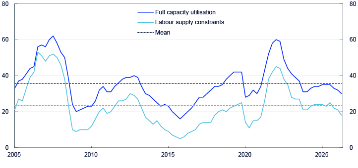Line chart from 2005 to 2025