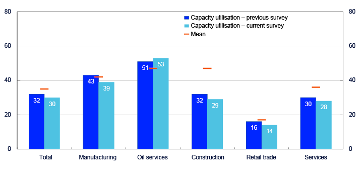 Bar chart distributing on Total, Manufacturing, Oil services, Construction, Retail trade and Services